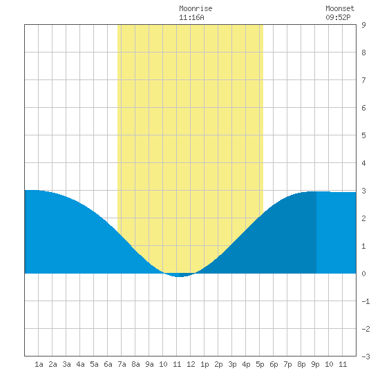 Sabine Bank Lighthouse tide chart for Tuesday, November 25, 2025