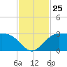 Sabine Bank Lighthouse tide chart for Tuesday, November 25, 2025