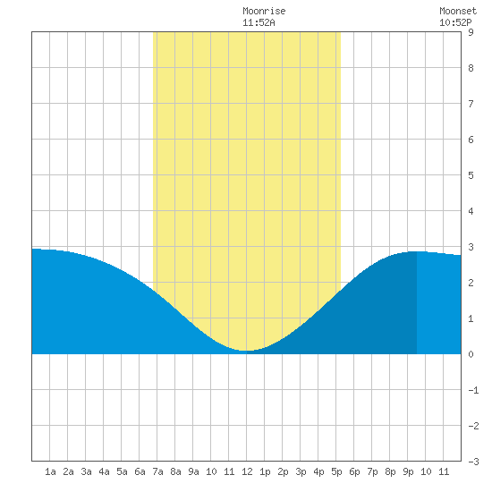 Sabine Bank Lighthouse tide chart for Wednesday, November 26, 2025