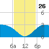 Sabine Bank Lighthouse tide chart for Wednesday, November 26, 2025