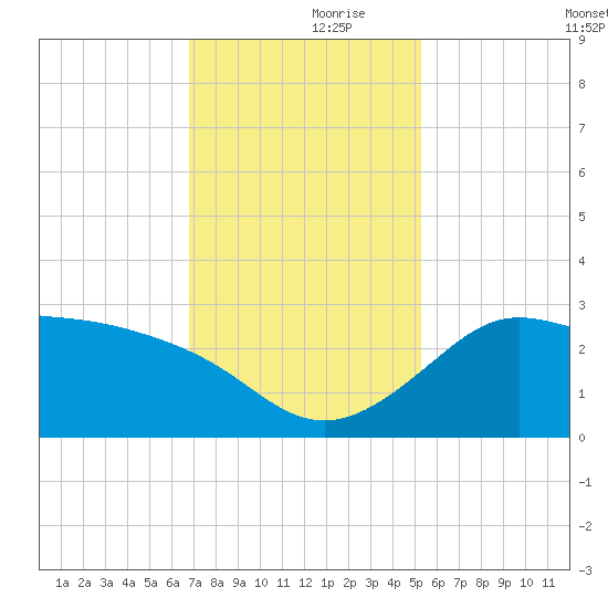 Sabine Bank Lighthouse tide chart for Thursday, November 27, 2025