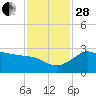 Sabine Bank Lighthouse tide chart for Friday, November 28, 2025