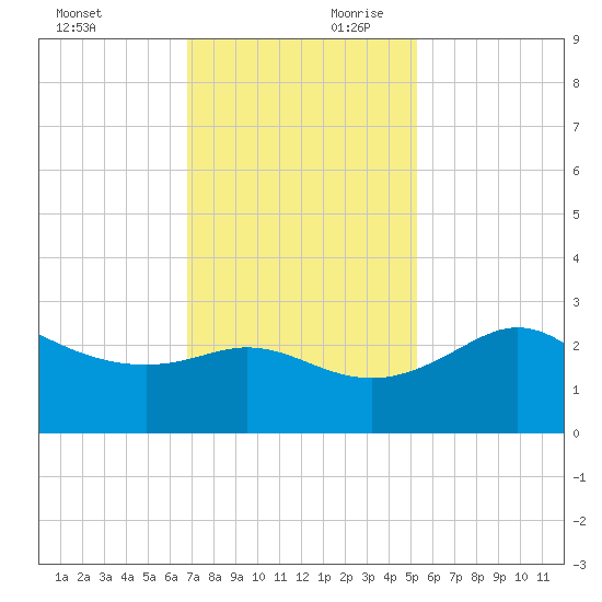 Sabine Bank Lighthouse tide chart for Saturday, November 29, 2025