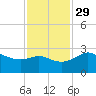 Sabine Bank Lighthouse tide chart for Saturday, November 29, 2025
