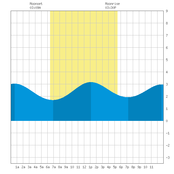 Sabine Bank Lighthouse tide chart for Sunday, November 2, 2025