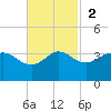 Sabine Bank Lighthouse tide chart for Sunday, November 2, 2025