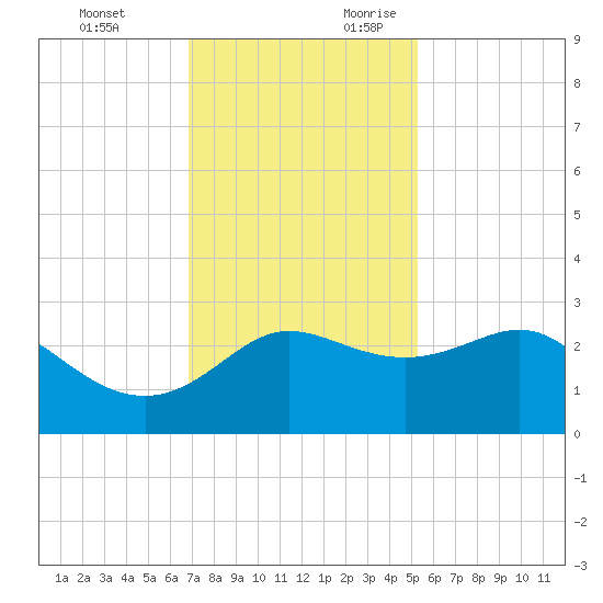 Sabine Bank Lighthouse tide chart for Sunday, November 30, 2025