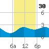 Sabine Bank Lighthouse tide chart for Sunday, November 30, 2025