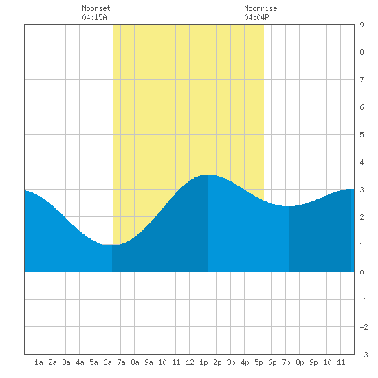Sabine Bank Lighthouse tide chart for Monday, November 3, 2025