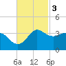 Sabine Bank Lighthouse tide chart for Monday, November 3, 2025