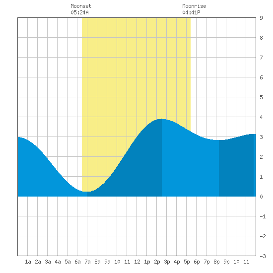 Sabine Bank Lighthouse tide chart for Tuesday, November 4, 2025