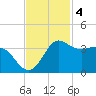 Sabine Bank Lighthouse tide chart for Tuesday, November 4, 2025