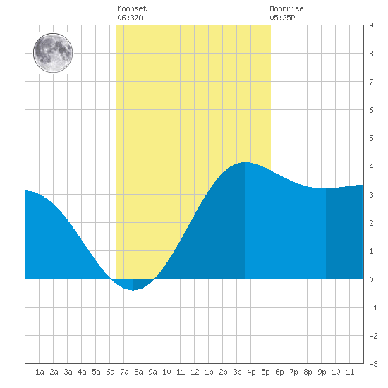 Sabine Bank Lighthouse tide chart for Wednesday, November 5, 2025