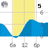 Sabine Bank Lighthouse tide chart for Wednesday, November 5, 2025