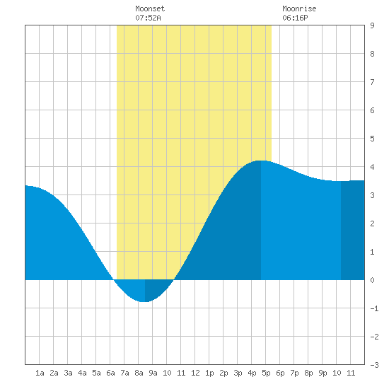 Sabine Bank Lighthouse tide chart for Thursday, November 6, 2025