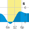 Sabine Bank Lighthouse tide chart for Thursday, November 6, 2025
