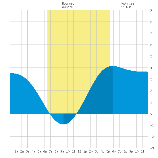 Sabine Bank Lighthouse tide chart for Friday, November 7, 2025