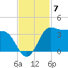 Sabine Bank Lighthouse tide chart for Friday, November 7, 2025