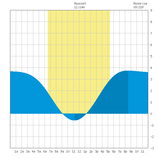 Sabine Bank Lighthouse tide chart for Sunday, November 9, 2025