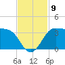 Sabine Bank Lighthouse tide chart for Sunday, November 9, 2025