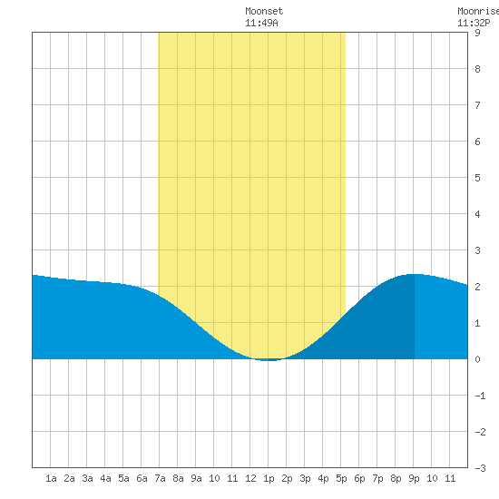 Sabine Bank Lighthouse tide chart for Wednesday, December 10, 2025