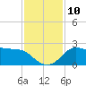 Sabine Bank Lighthouse tide chart for Wednesday, December 10, 2025