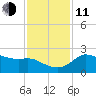 Sabine Bank Lighthouse tide chart for Thursday, December 11, 2025
