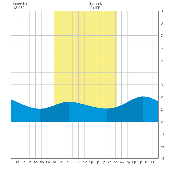 Sabine Bank Lighthouse tide chart for Friday, December 12, 2025