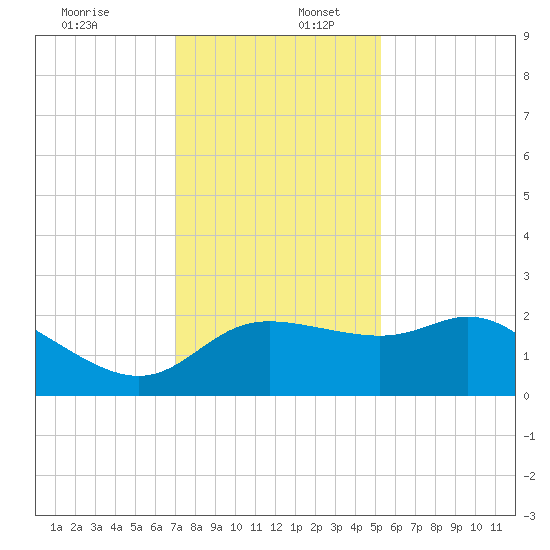 Sabine Bank Lighthouse tide chart for Saturday, December 13, 2025