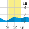 Sabine Bank Lighthouse tide chart for Saturday, December 13, 2025