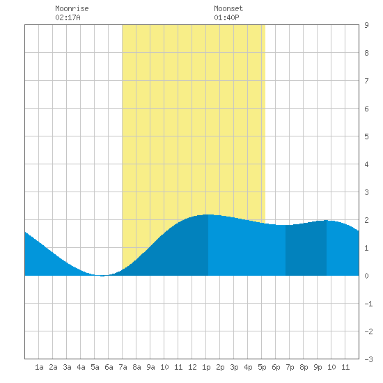 Sabine Bank Lighthouse tide chart for Sunday, December 14, 2025
