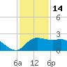 Sabine Bank Lighthouse tide chart for Sunday, December 14, 2025