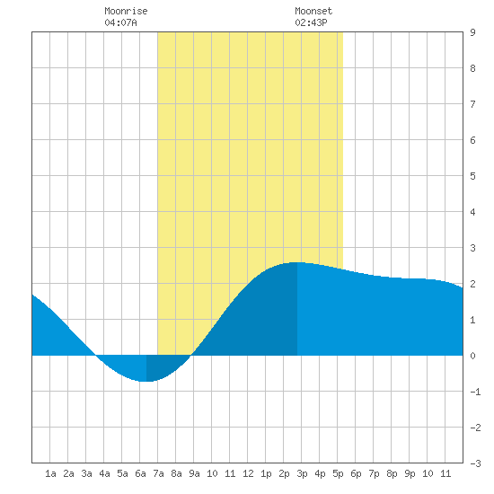 Sabine Bank Lighthouse tide chart for Tuesday, December 16, 2025