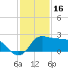 Sabine Bank Lighthouse tide chart for Tuesday, December 16, 2025