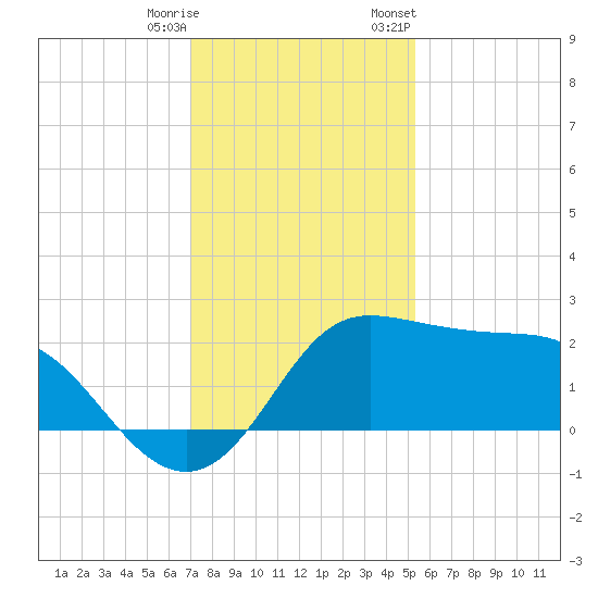 Sabine Bank Lighthouse tide chart for Wednesday, December 17, 2025