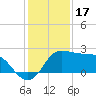Sabine Bank Lighthouse tide chart for Wednesday, December 17, 2025