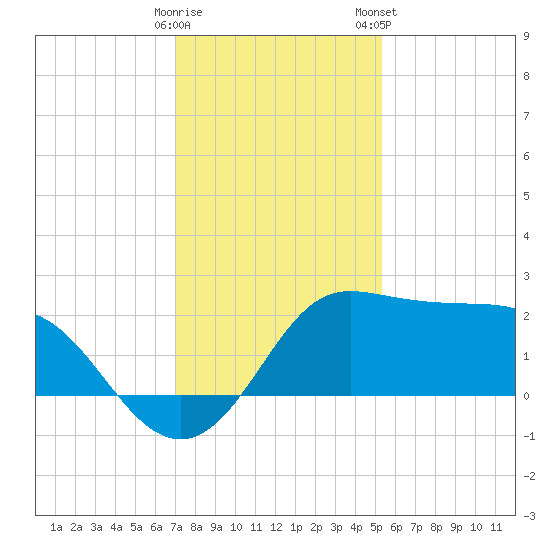 Sabine Bank Lighthouse tide chart for Thursday, December 18, 2025