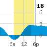Sabine Bank Lighthouse tide chart for Thursday, December 18, 2025