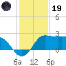 Sabine Bank Lighthouse tide chart for Friday, December 19, 2025