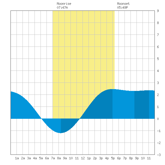 Sabine Bank Lighthouse tide chart for Saturday, December 20, 2025