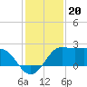 Sabine Bank Lighthouse tide chart for Saturday, December 20, 2025