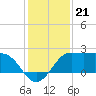 Sabine Bank Lighthouse tide chart for Sunday, December 21, 2025