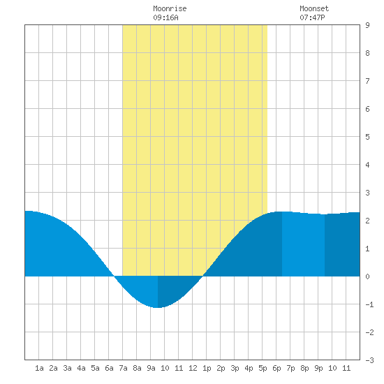 Sabine Bank Lighthouse tide chart for Monday, December 22, 2025