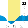 Sabine Bank Lighthouse tide chart for Monday, December 22, 2025