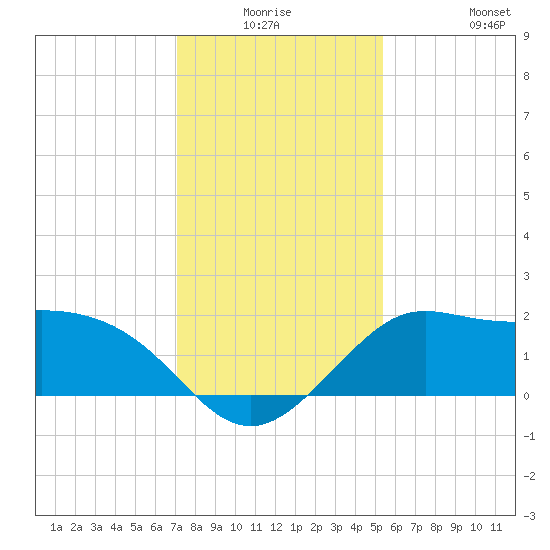 Sabine Bank Lighthouse tide chart for Wednesday, December 24, 2025