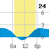 Sabine Bank Lighthouse tide chart for Wednesday, December 24, 2025