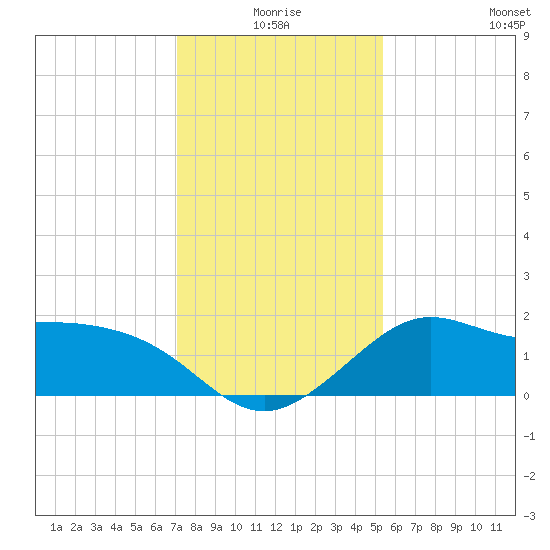 Sabine Bank Lighthouse tide chart for Thursday, December 25, 2025
