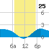 Sabine Bank Lighthouse tide chart for Thursday, December 25, 2025