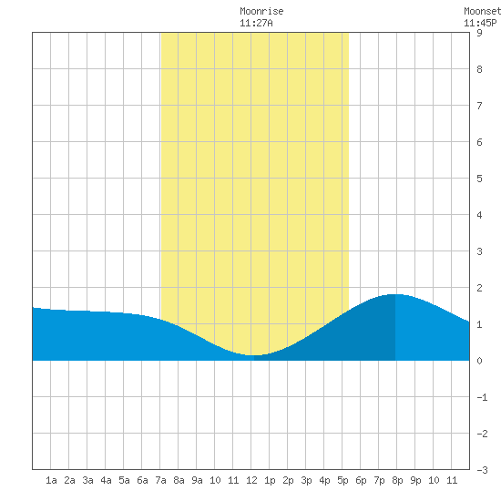 Sabine Bank Lighthouse tide chart for Friday, December 26, 2025