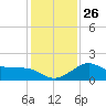 Sabine Bank Lighthouse tide chart for Friday, December 26, 2025